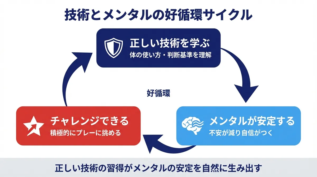 正しい技術の習得がメンタル安定とチャレンジにつながる好循環サイクルの図解
