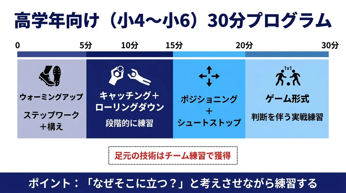 高学年向け小4〜小6 GK30分練習プログラム キャッチング・ポジショニング・ゲーム形式