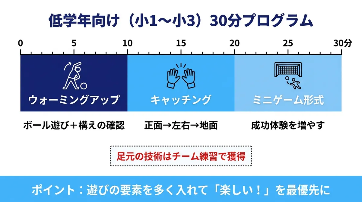 低学年向け小1〜小3 GK30分練習プログラム ウォーミングアップ・キャッチング・ミニゲーム