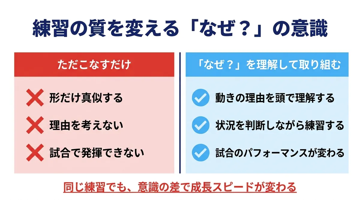 GK練習の質を変える「なぜ？」の意識 ただこなすだけと理解して取り組む比較