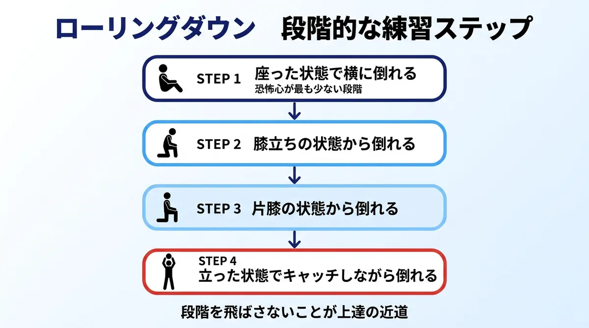 ローリングダウン段階的な練習ステップ 座った状態→膝立ち→片膝→立った状態の4段階