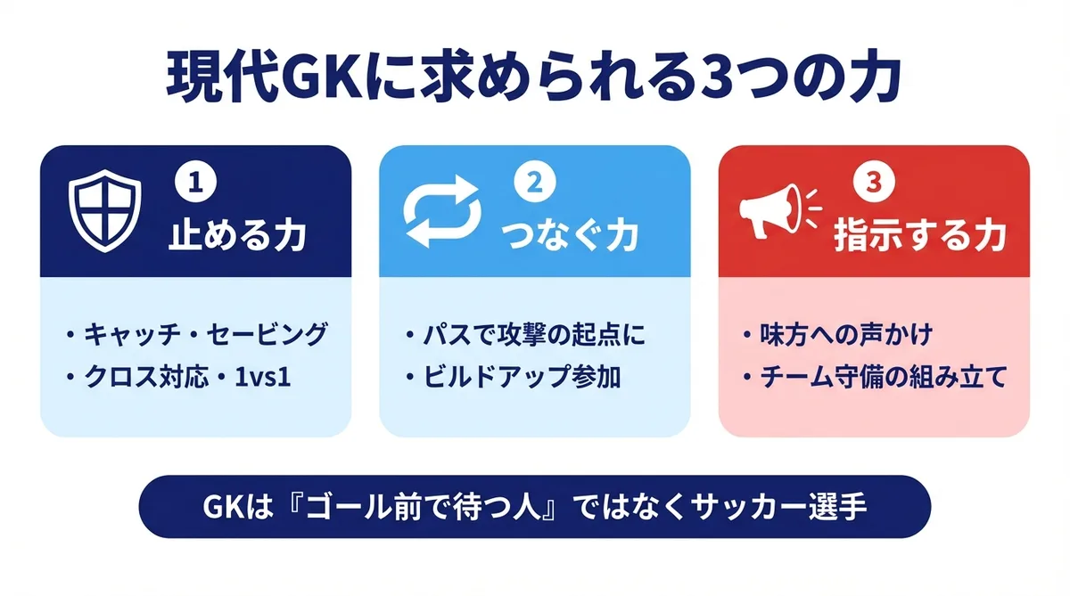現代GKに求められる3つの力。止める力・つなぐ力・指示する力の図解インフォグラフィック