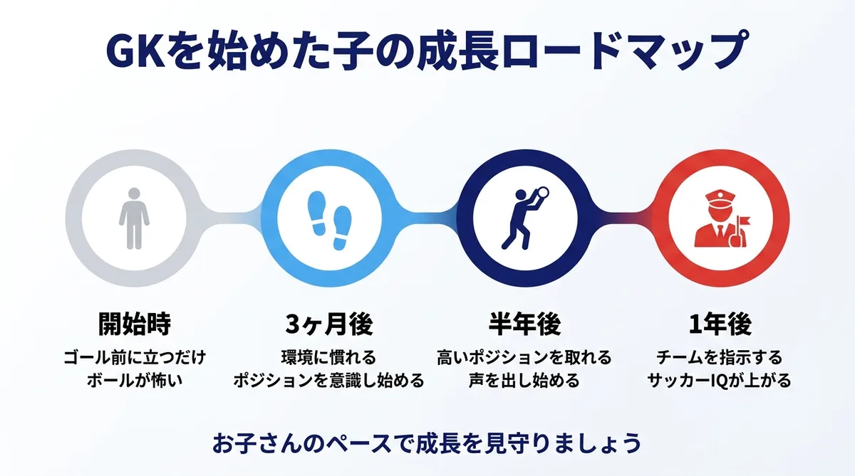 GKを始めた子の成長ロードマップ。開始時から1年後までの成長の流れ