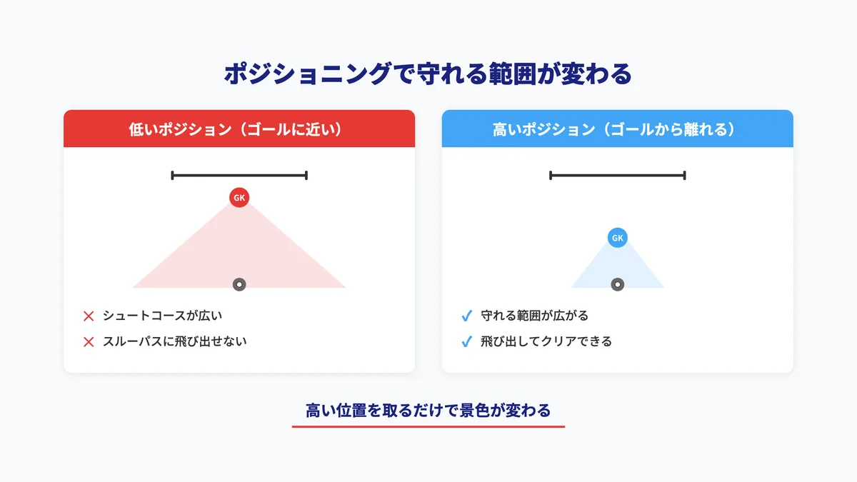 GKのポジショニングで守れる範囲が変わる。低いポジションと高いポジションの比較図解