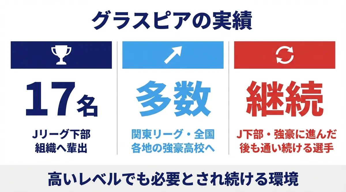 グラスピアの実績 J下部17名輩出 関東リーグ強豪高校 通い続ける選手