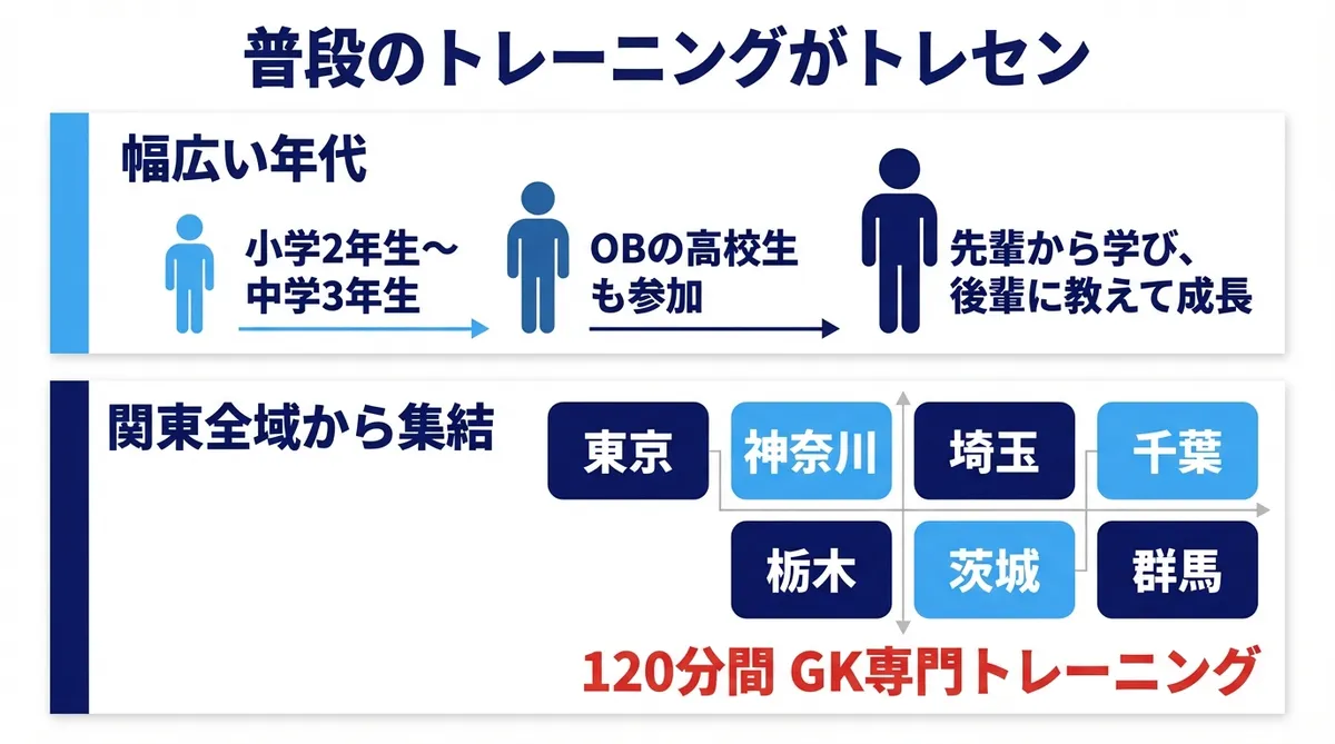 普段のトレーニングがトレセン 関東全域から集まるハイレベルな環境
