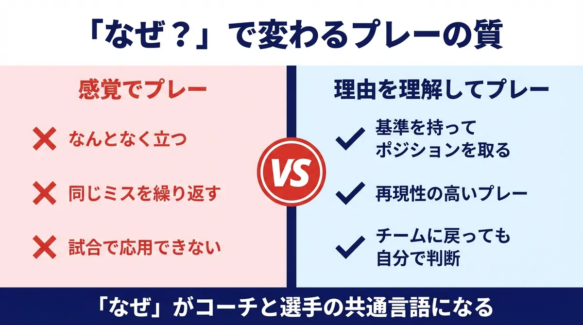 「なぜ？」で変わるプレーの質 感覚でプレーと理由を理解してプレーの比較