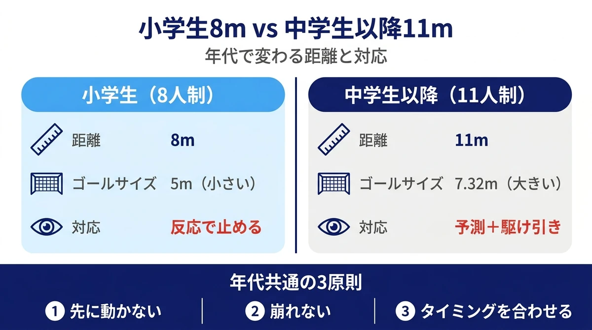 小学生8mと中学生以降11mのPK比較 年代共通の3原則