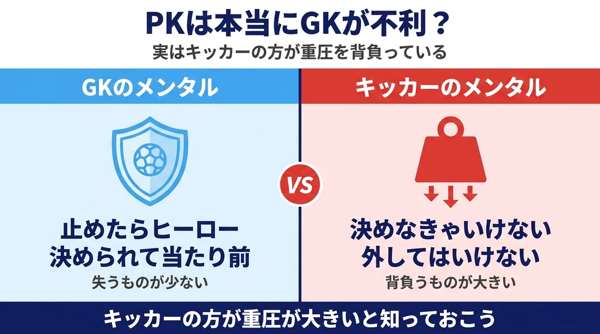 GKとキッカーのメンタル比較 重圧を背負っているのはキッカー