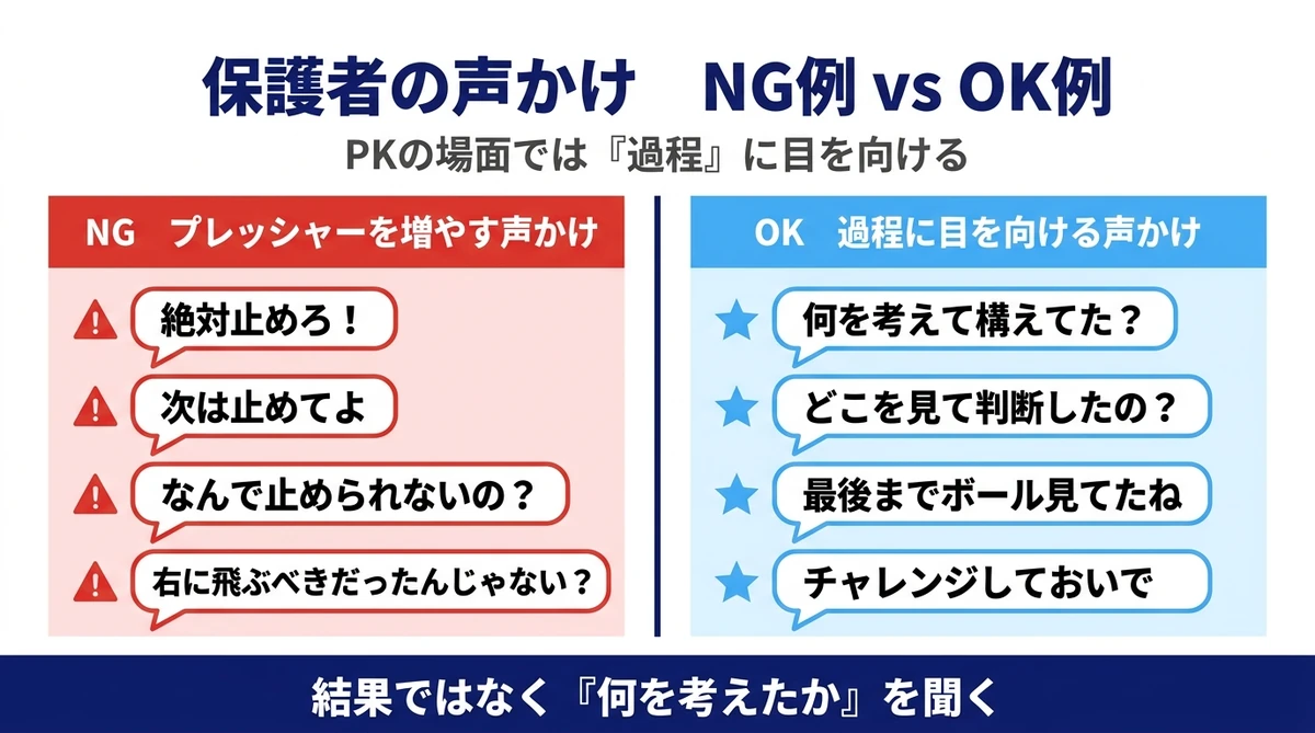 PK場面の保護者の声かけ NG例とOK例の比較 過程に目を向ける