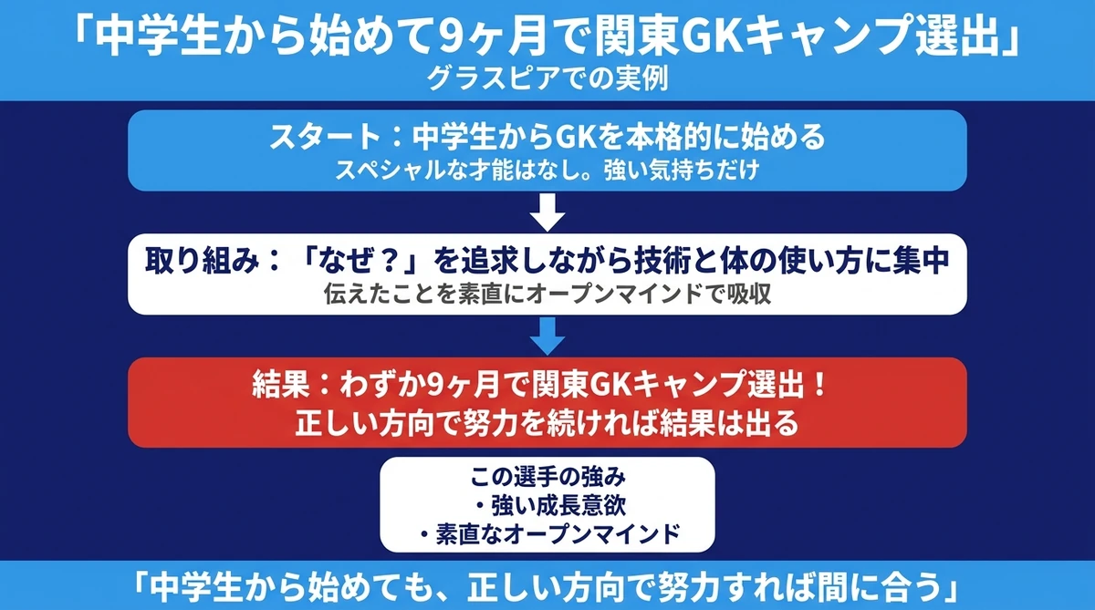 中学生から始めて9ヶ月で関東GKキャンプ選出の実例 正しい方向で努力すれば間に合う グラスピアGKアカデミー
