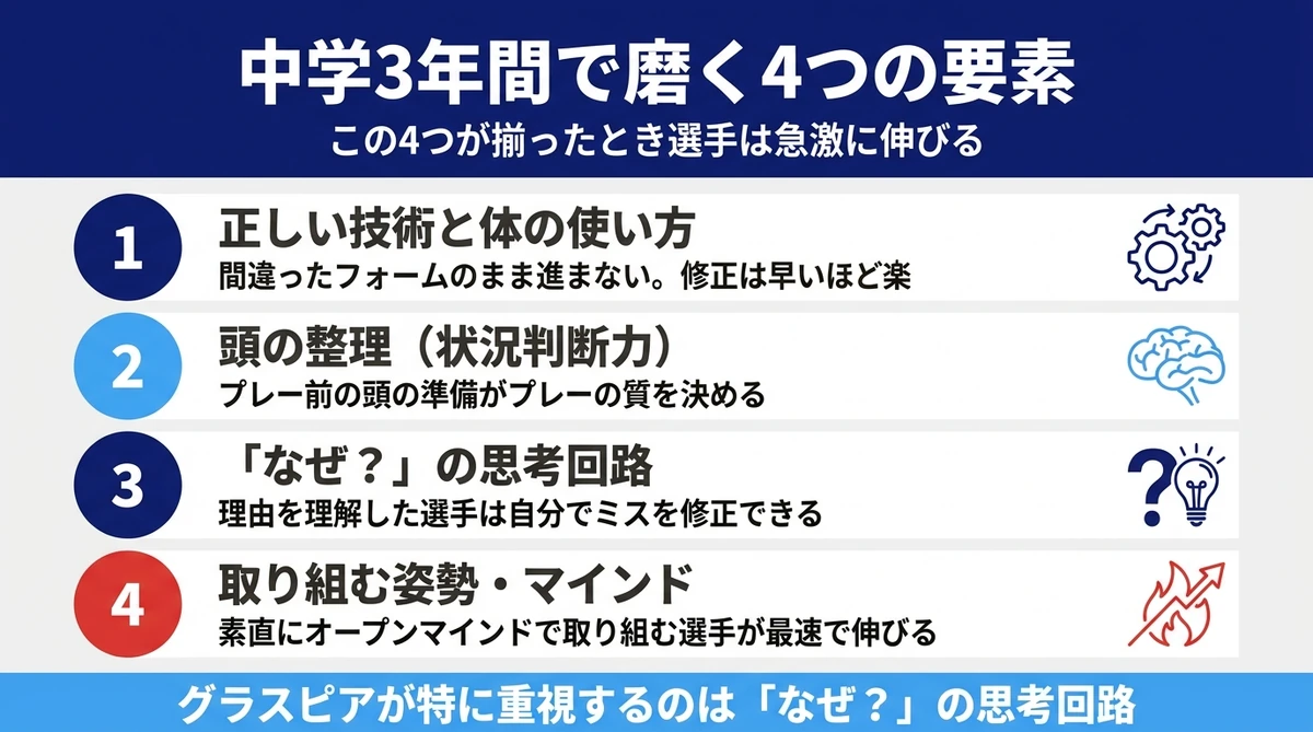 中学3年間で磨く4つの要素 正しい技術と体の使い方 状況判断力 なぜの思考回路 取り組む姿勢とマインド