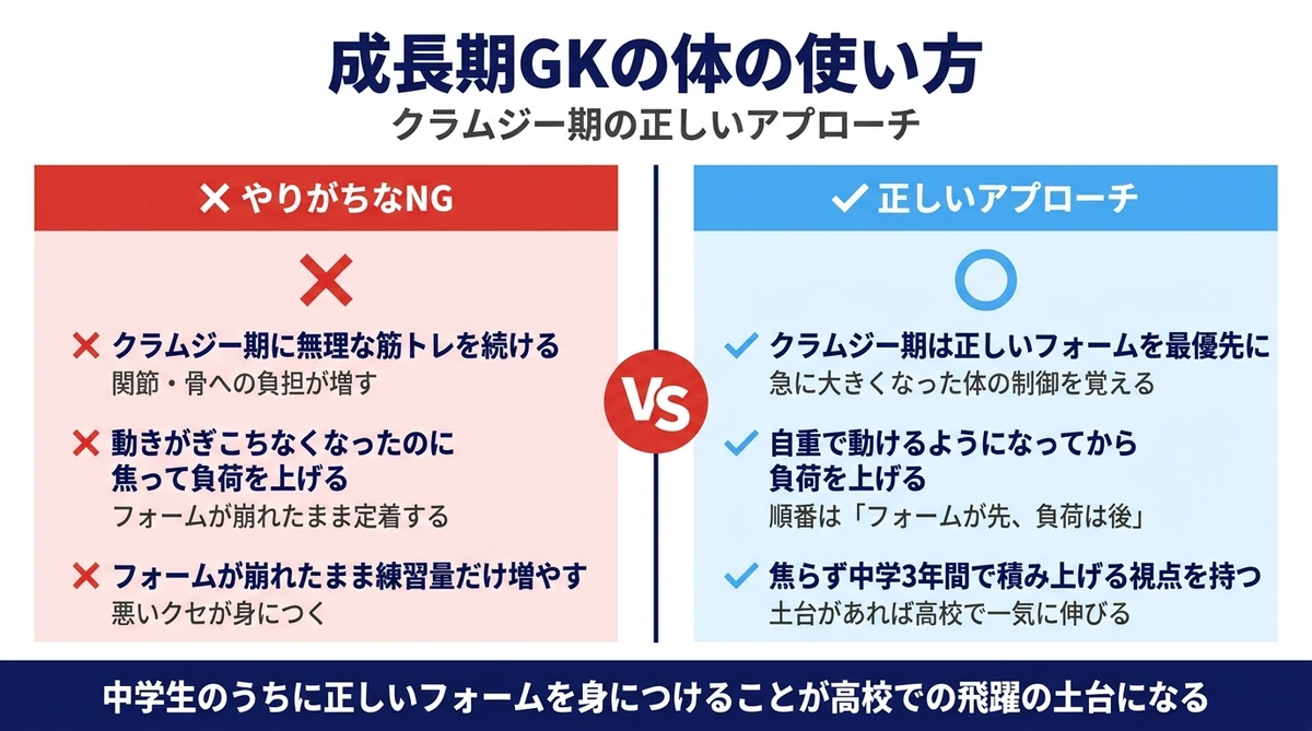 成長期GKの体の使い方 クラムジー期のNGと正しいアプローチ フォームが先 負荷は後