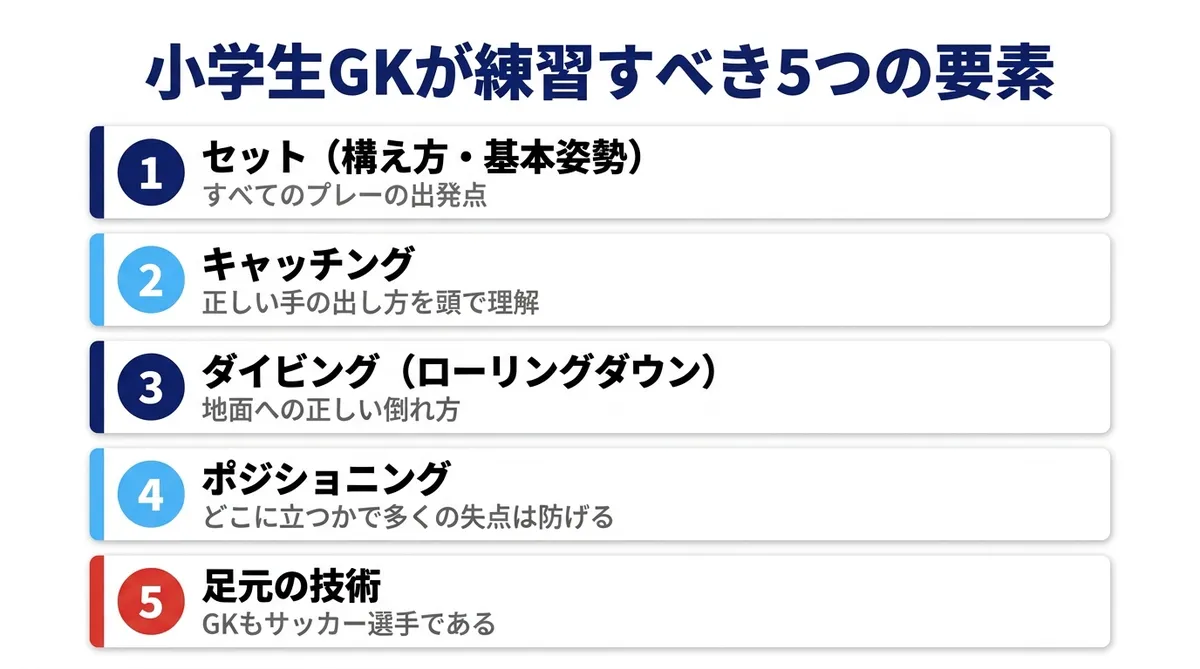 小学生GKが練習すべき5つの要素 セット・キャッチング・ダイビング・ポジショニング・足元の技術