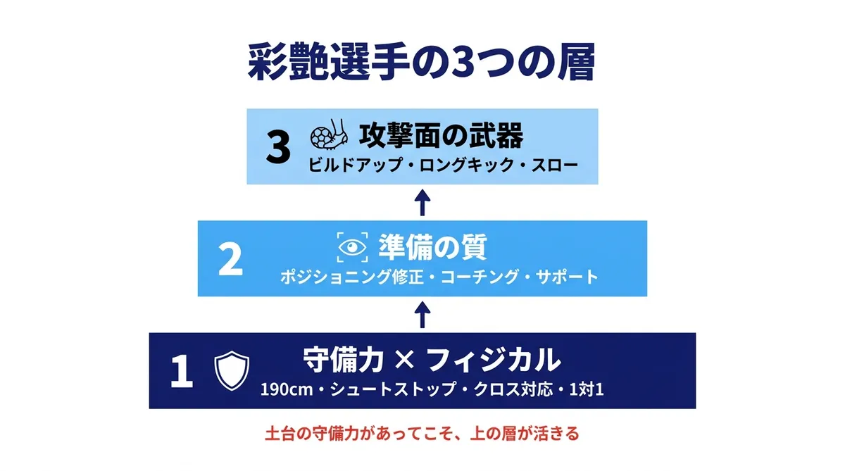 彩艶選手の3つの層：守備力×フィジカル、準備の質、攻撃面の武器を図解したインフォグラフィック