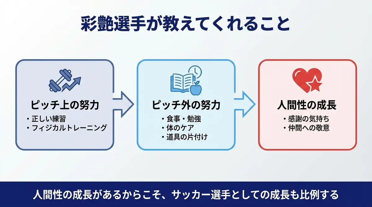 彩艶選手が教えてくれること：ピッチ上の努力、ピッチ外の努力、人間性の成長のフロー図