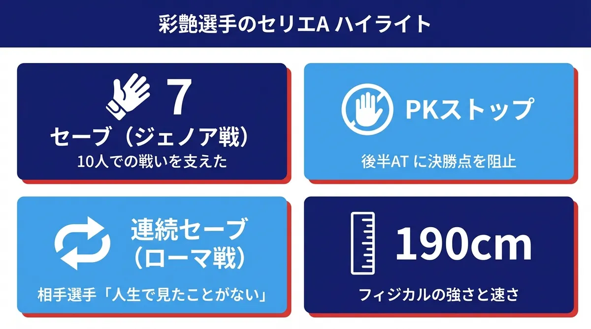 彩艶選手のセリエAハイライト：ジェノア戦7セーブ、PKストップ、ローマ戦連続セーブ、190cmのフィジカル