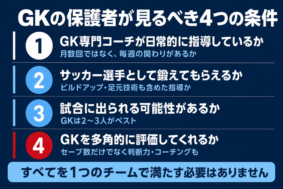 GKの保護者が見るべき4つの条件 チェックリスト