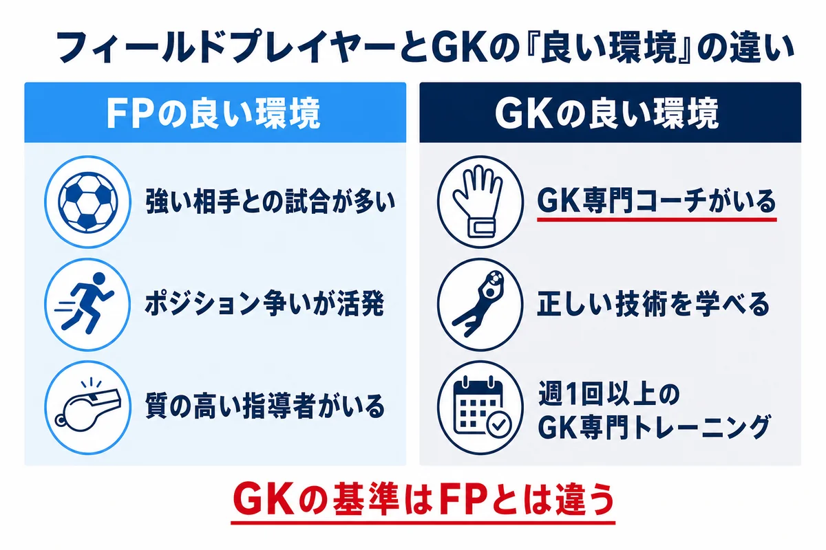 フィールドプレイヤーとGKの良い環境の違い 比較図