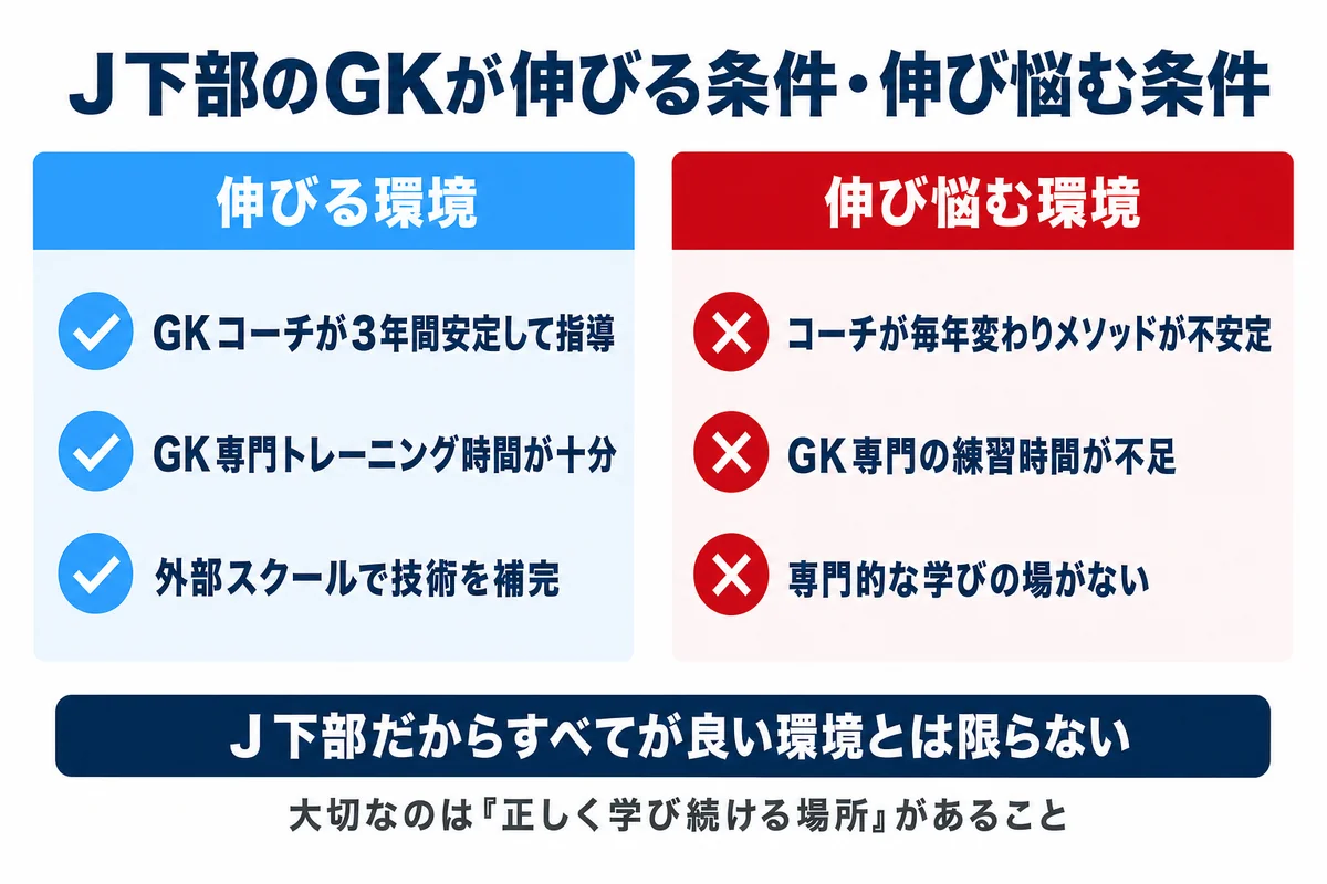 J下部のGKが伸びる条件と伸び悩む条件 比較図
