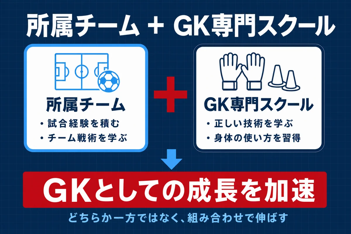 所属チームとGK専門スクールの組み合わせ 図解