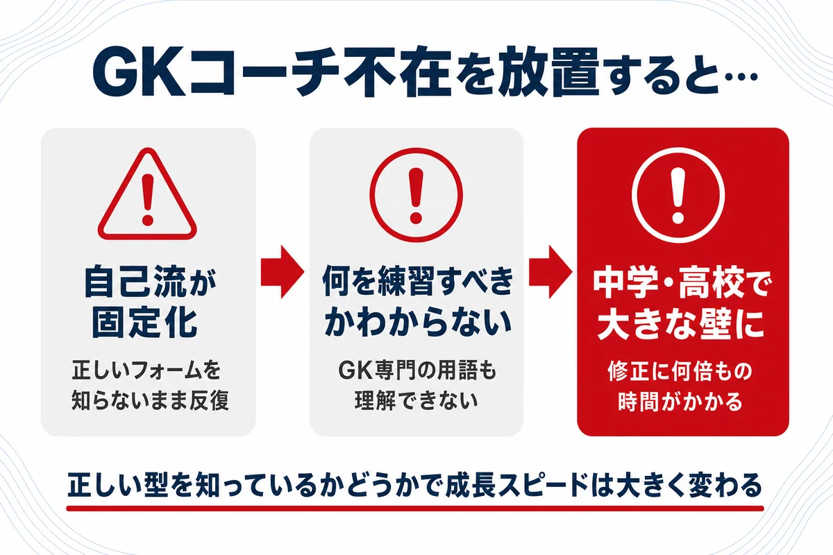 GKコーチ不在を放置した場合のリスクフロー図：自己流固定化から中学高校での壁まで