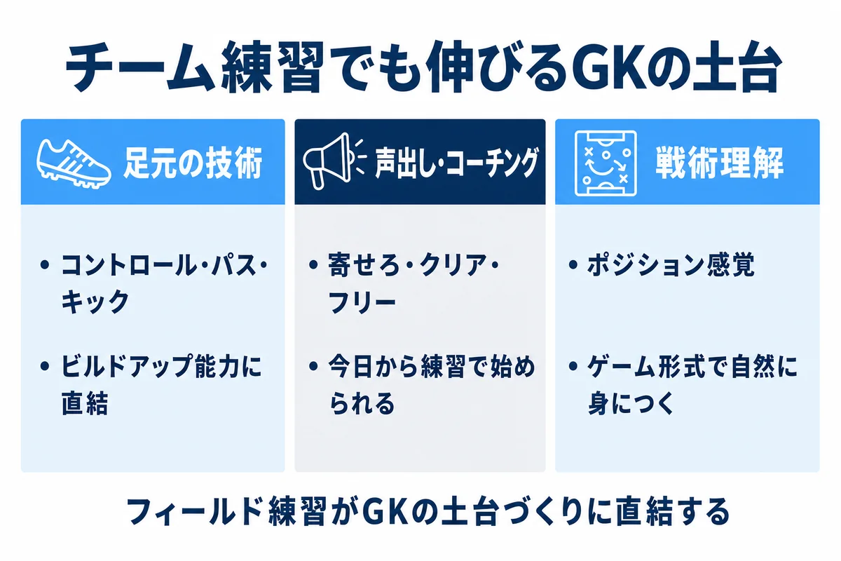 チーム練習でも伸びるGKの土台：足元の技術・声出し・戦術理解の3つの柱