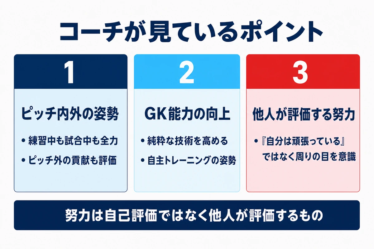 GKコーチがスタメンにしたいと思う選手の3つの共通点を示した図解