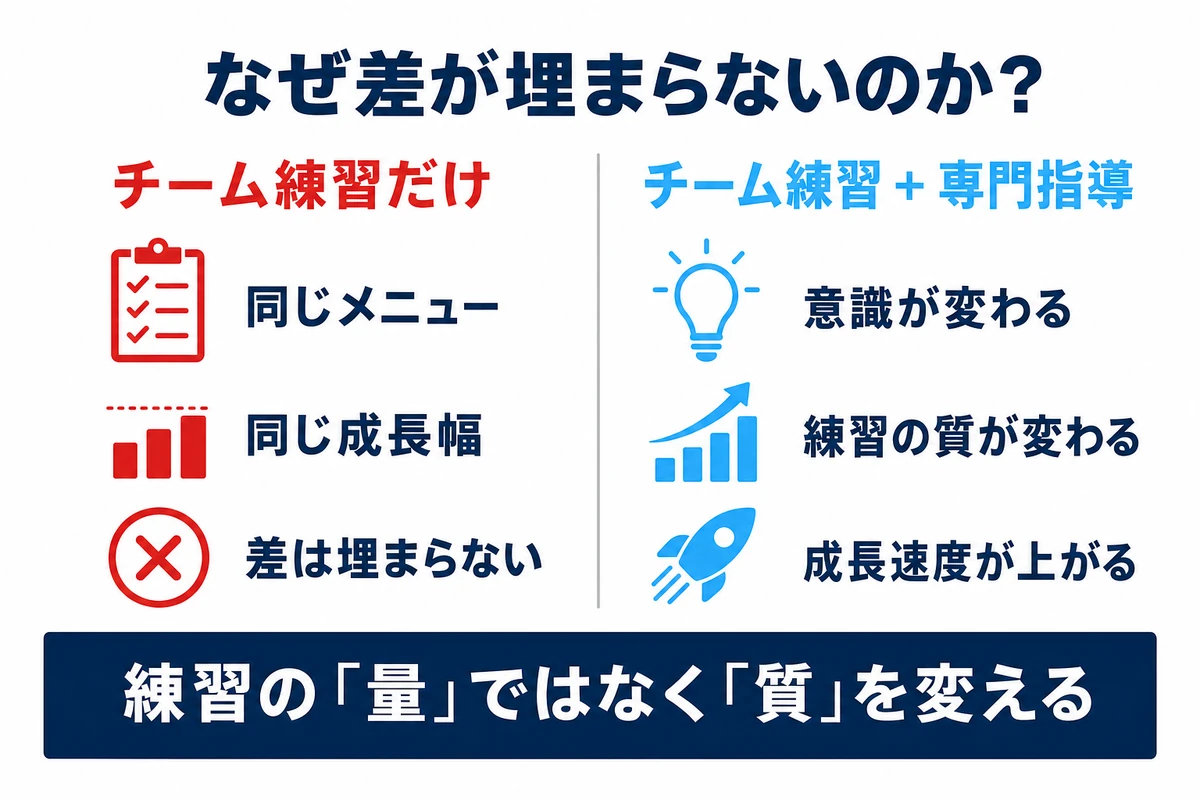 チーム練習だけでは差が埋まらない理由と専門指導を受けた場合の変化を比較した図解