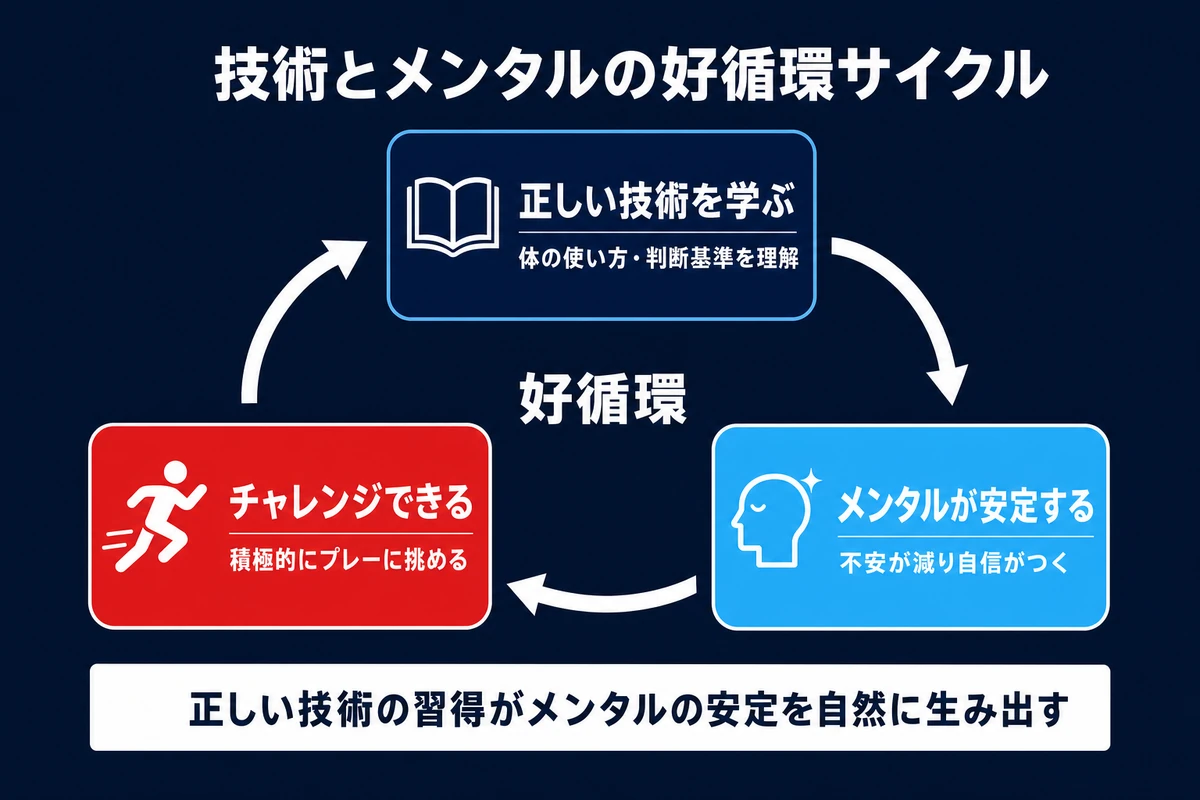 正しい技術の習得がメンタル安定とチャレンジにつながる好循環サイクルの図解