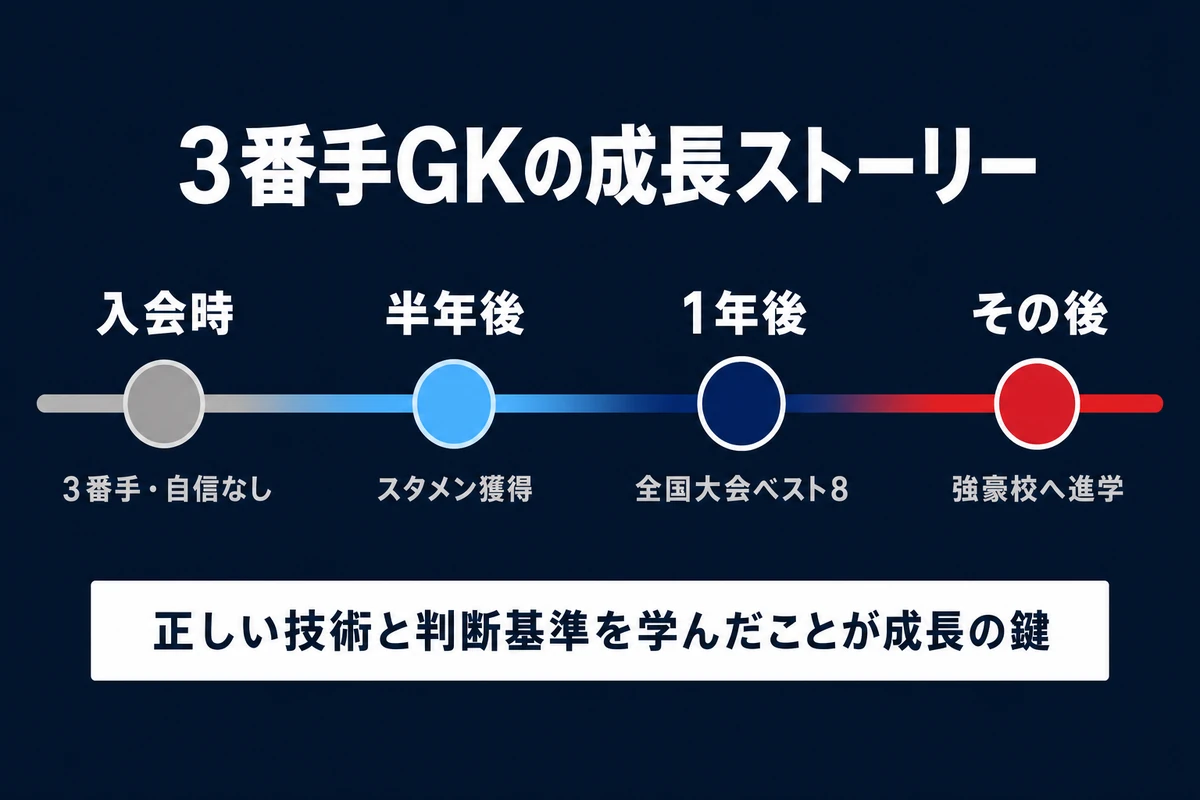 3番手GKが入会から半年でスタメン獲得し1年後に全国大会ベスト8に至った成長タイムライン