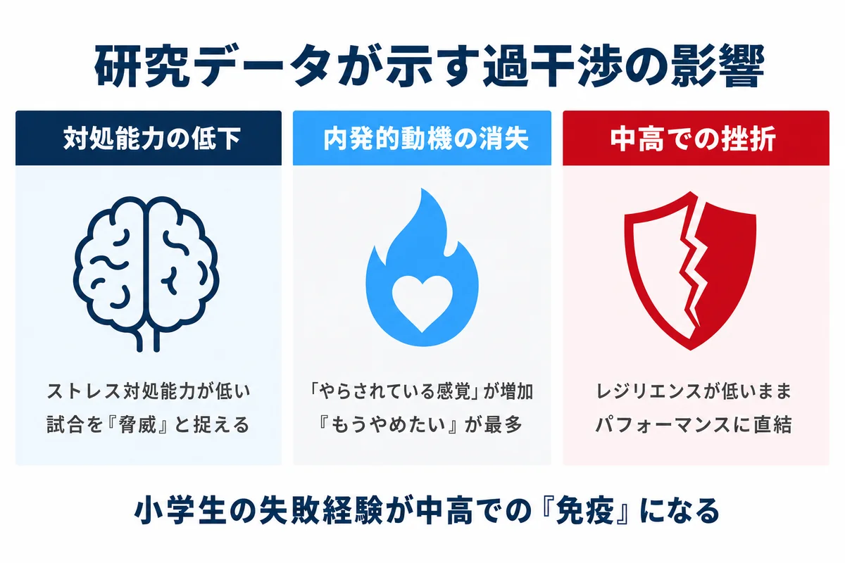 研究データが示す過干渉の影響 対処能力の低下 内発的動機の消失 中高での挫折