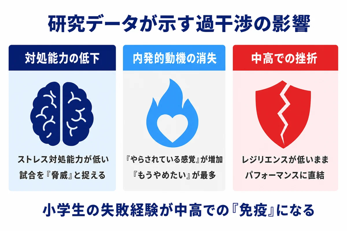 研究データが示す過干渉の影響 対処能力の低下 内発的動機の消失 中高での挫折