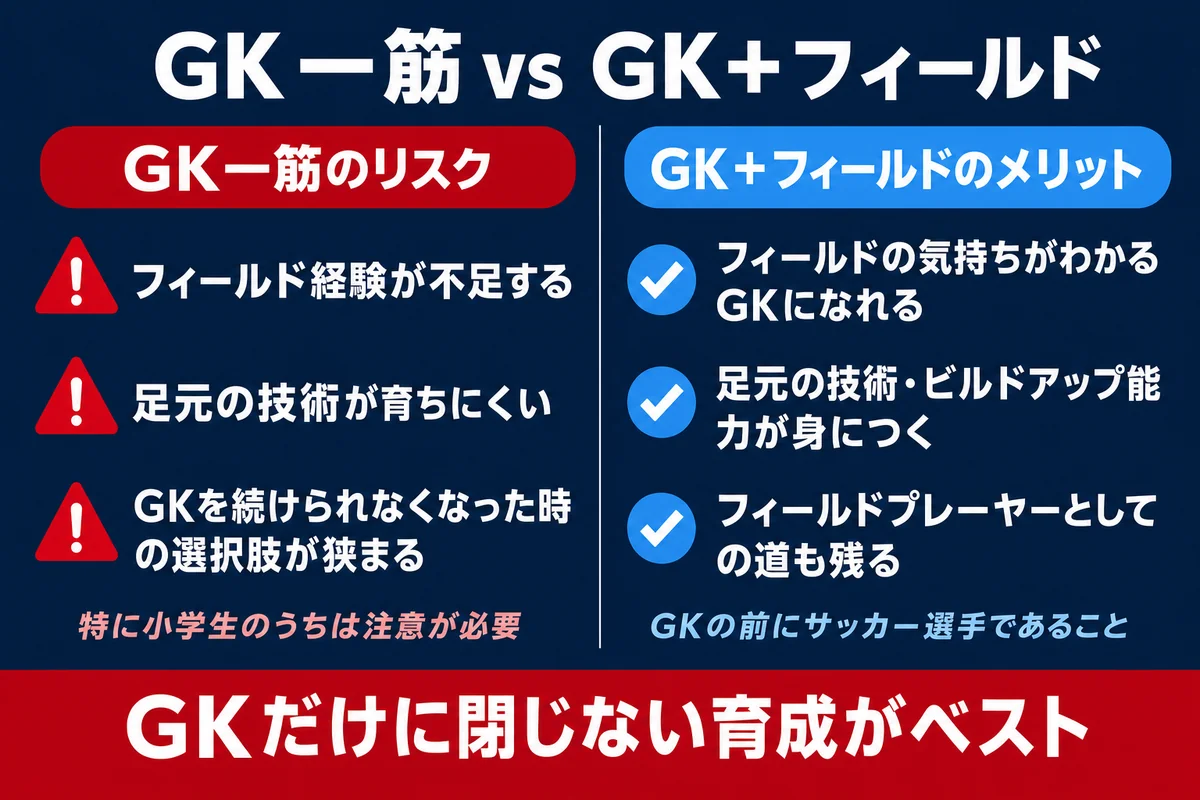 GK一筋とバランス型の比較。専門練習とオールラウンド育成それぞれのメリットを解説する図解