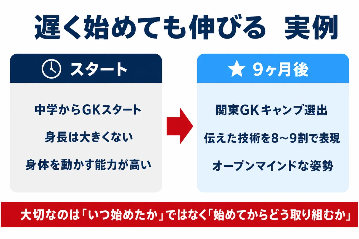 遅くからGKを始めても伸びた実例。中学・高校からスタートして成長できる理由を示す図解