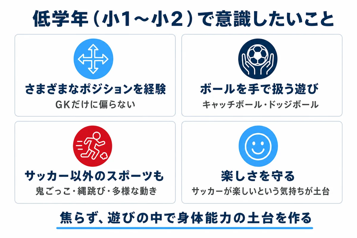 低学年のGKが意識すべきこととポイント。サッカーの基本と楽しさを大切にするための解説図