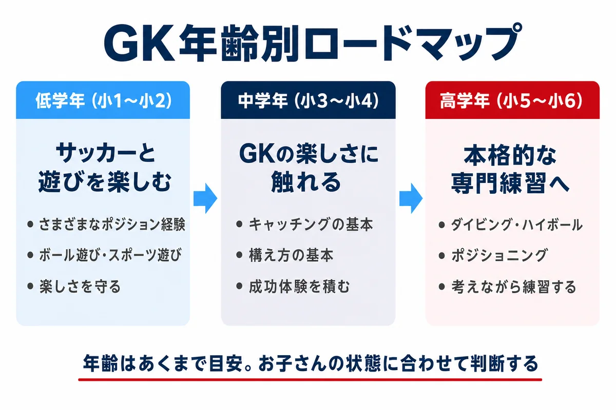 GKの年齢別専門練習ロードマップ。小学校低学年から高校生までの段階的な練習内容を示す図解