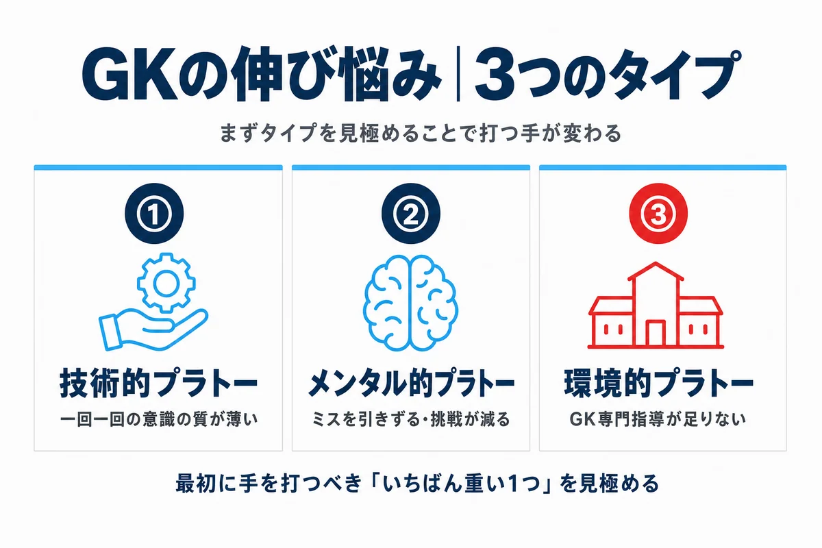 GKの伸び悩み3つのタイプ(技術的・メンタル的・環境的プラトー)