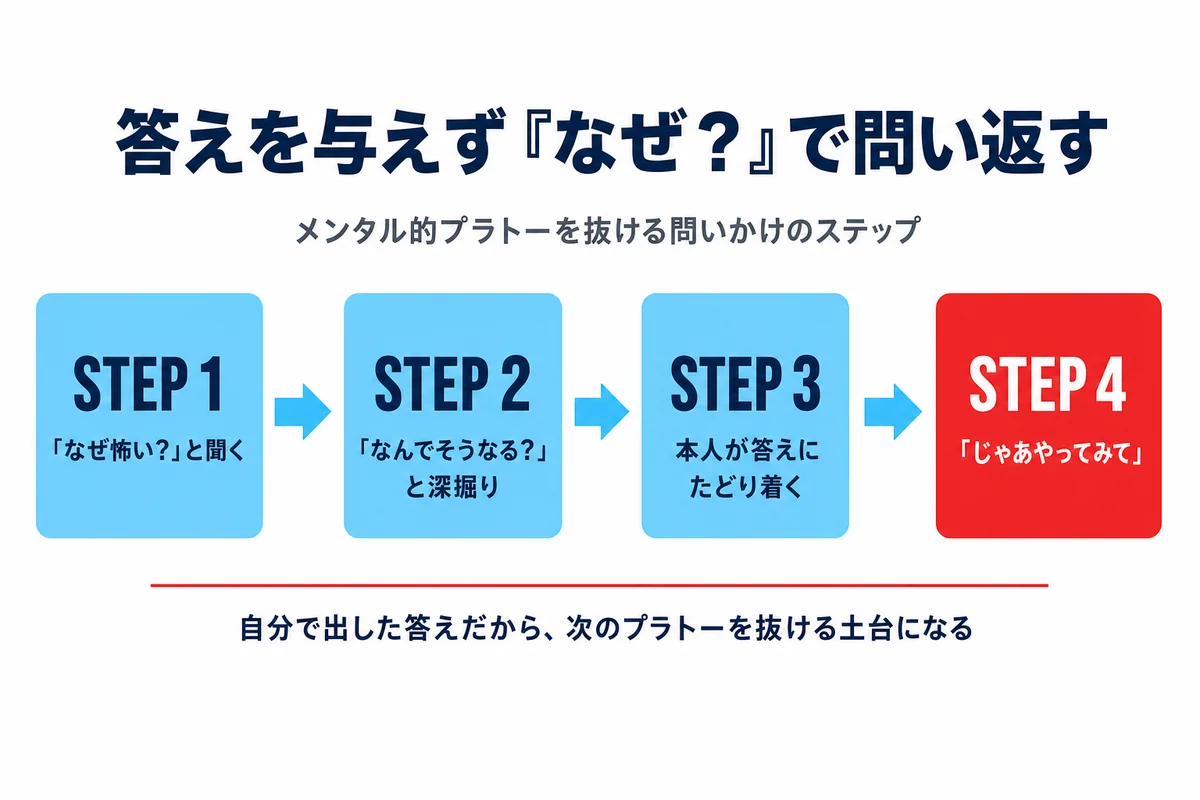 メンタル的プラトーを抜ける問いかけ4ステップ(なぜ怖い→なんでそうなる→本人が答え→じゃあやってみて)