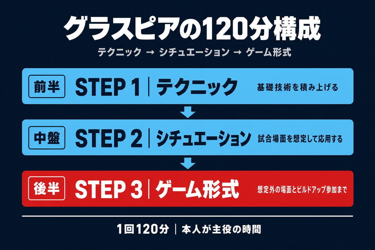 グラスピアの120分構成