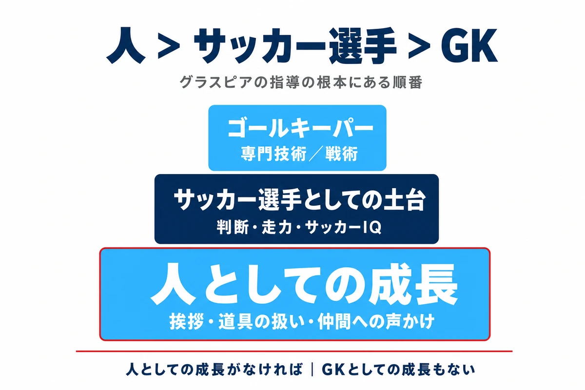 人＞サッカー選手＞GKの3層ピラミッド