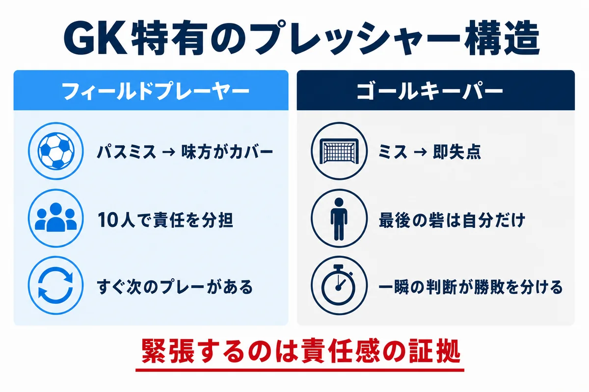 GK特有のプレッシャー構造 フィールドプレーヤーとの比較