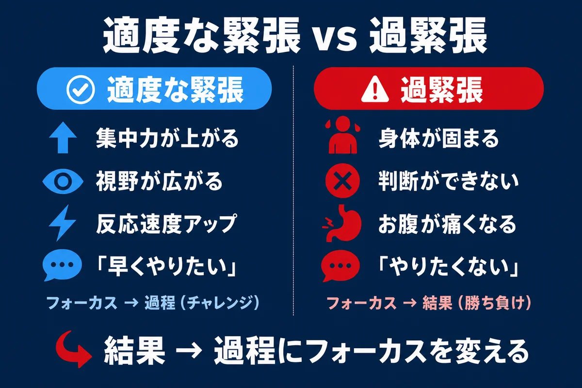 適度な緊張 vs 過緊張 比較図