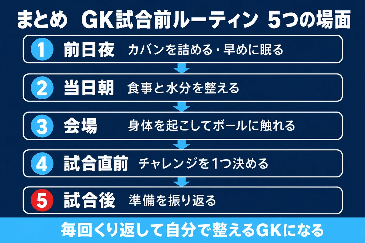GK試合前ルーティン　5つの場面まとめ