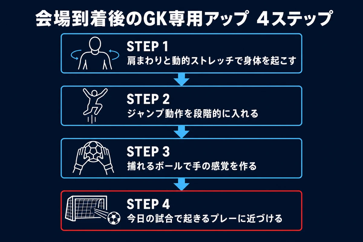 会場到着後のGK専用アップ　4ステップ