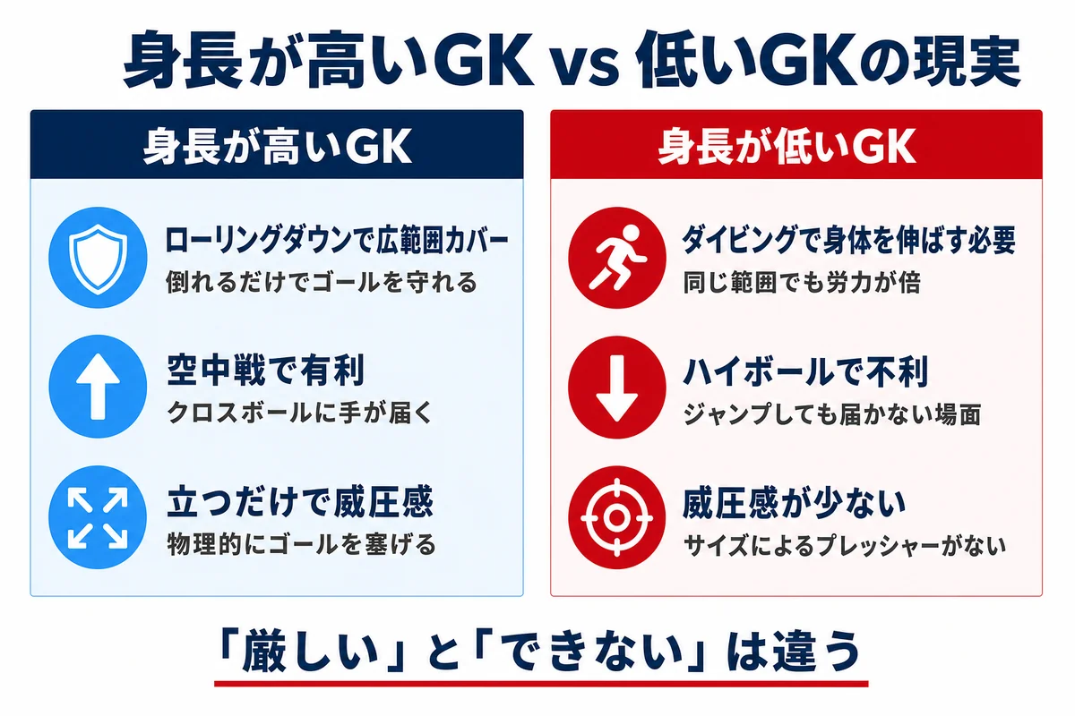 身長が低いGKの厳しい現実