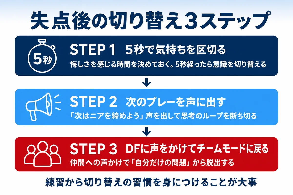 失点後の切り替え3ステップ