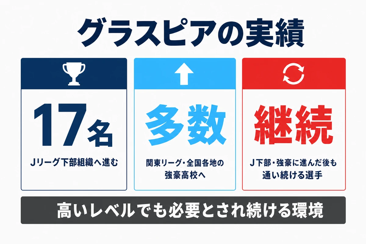 グラスピアの実績 J下部17名 関東リーグ強豪高校 通い続ける選手