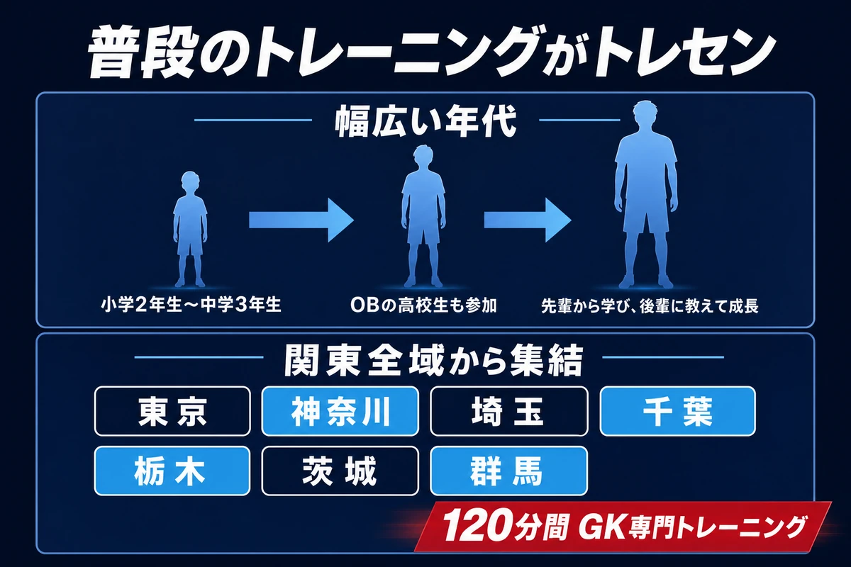 普段のトレーニングがトレセン 関東全域から集まるハイレベルな環境