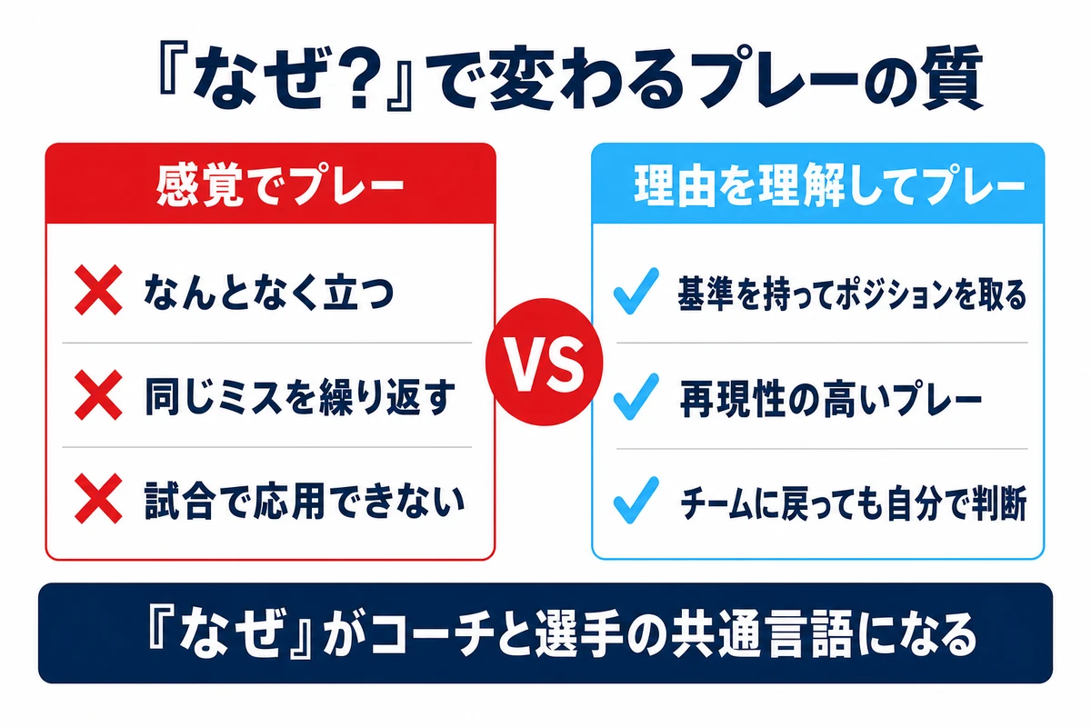 「なぜ？」で変わるプレーの質 感覚でプレーと理由を理解してプレーの比較